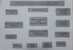 Структура управления и взаимодействия филиала МБОУ "СОШ №14" Еманжелинского муниципального района Челябинской области