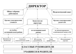 Структура управления и взаимодействия МБОУ "СОШ №14" Еманжелинского муниципального района Челябинской области